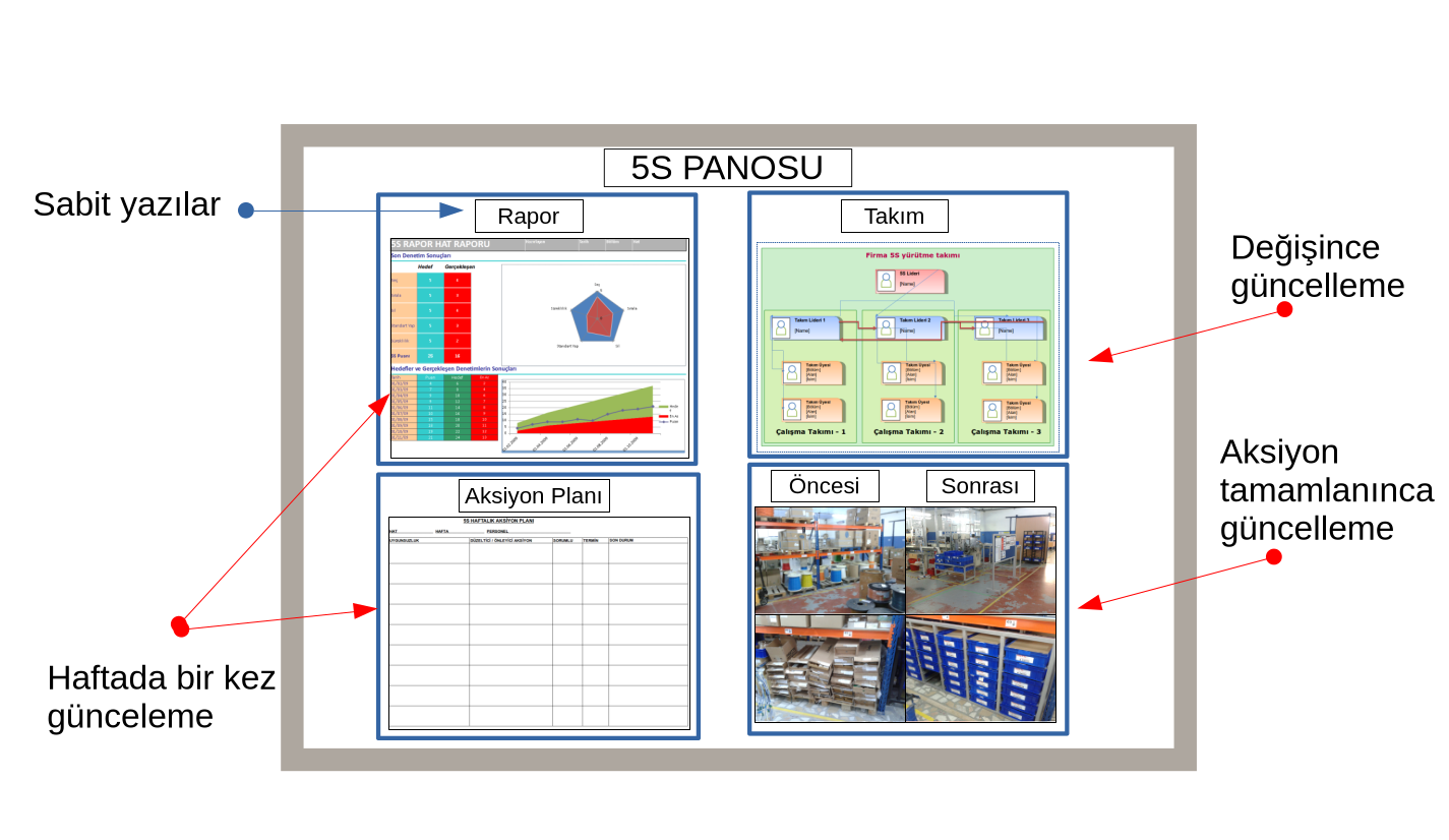 5S panosu örneği